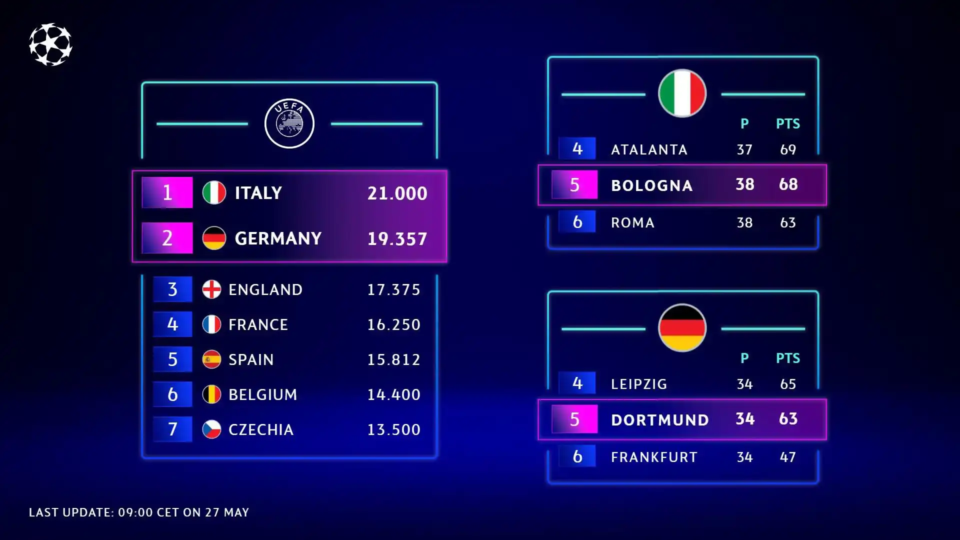 معادله عجیب لیگ قهرمانان، سهمیه را از رم دریغ کرد؛ ایتالیا 6 تایی نشد! 1 Champions League